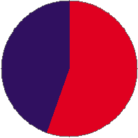 Pie chart
