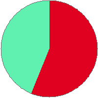 Pie chart