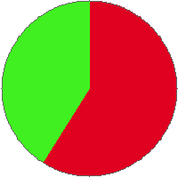Pie chart