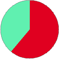 Pie chart