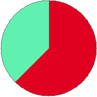 Pie chart