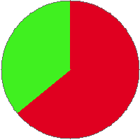 Pie chart