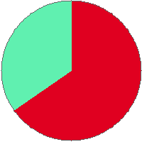 Pie chart