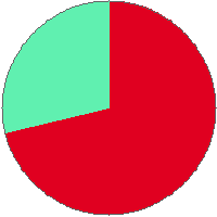 Pie chart