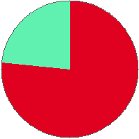 Pie chart