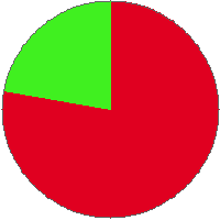Pie chart