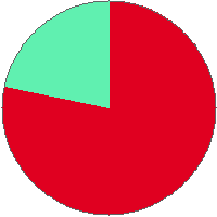 Pie chart