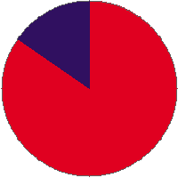 Pie chart