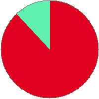 Pie chart