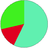 Pie chart