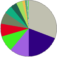 Pie chart